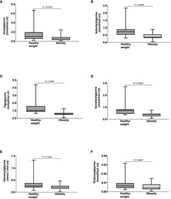 The impact of obesity-associated glycine deficiency on the elimination of endogenous and exogenous metabolites via the glycine conjugation pathway